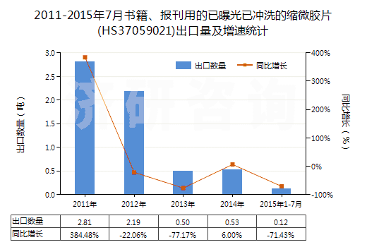 2011-2015年7月書籍、報(bào)刊用的已曝光已沖洗的縮微膠片(HS37059021)出口量及增速統(tǒng)計(jì)